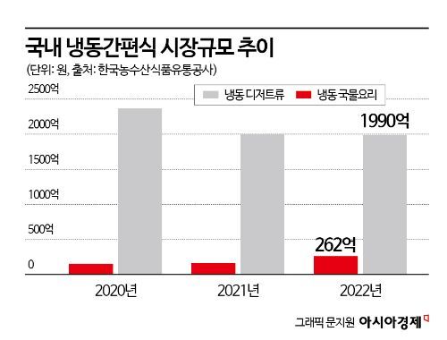 맛·품질·가격 다잡은 '냉동식품'…"급속성장 이어간다"