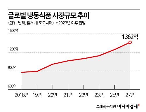 맛·품질·가격 다잡은 '냉동식품'…"급속성장 이어간다"