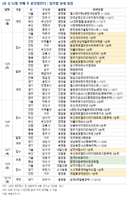[분양캘린더]12월 첫째 주, ‘청주가경아이파크6단지’ 등 전국 9879가구 분양
