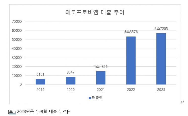 에코프로비엠, 삼성SDI에 5년간 44조원 양극재 공급