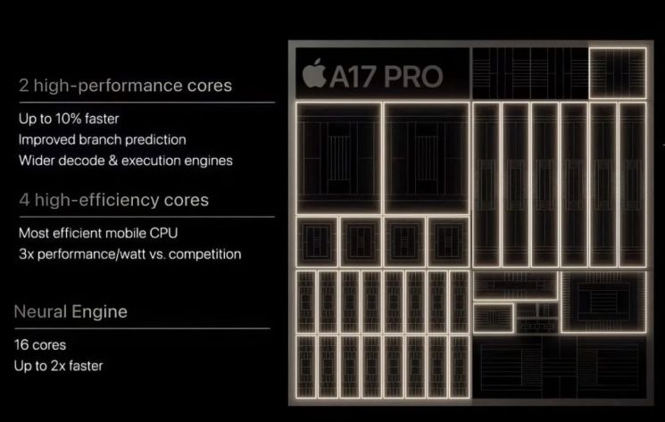 애플이 공개한 A17프로 칩의 내부도. AI 기능을 당당하는 뉴럴엔진이 기존에 비해 2배 빨라졌다고 적시하고 있다. 자료=애플