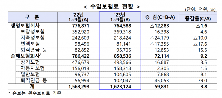 보험사 3Q 순익 11兆 돌파…회계 변경·손보 질주 영향