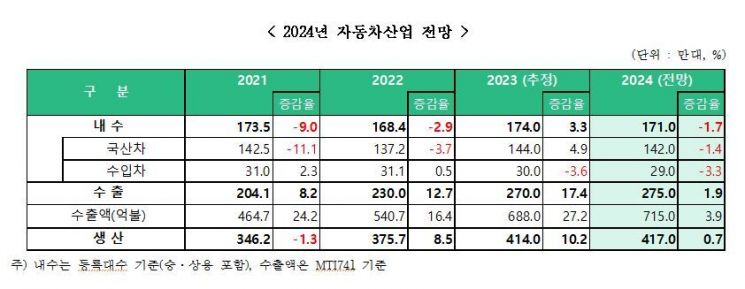 빚 늘고, 가격 오르고, 살 사람 샀다…국산·수입車, 내년 동반 감소