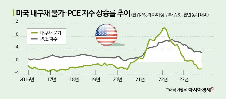 美 내구재값 하락에, 인플레 2% 청신호…"피벗보다 금리인하폭 관심"