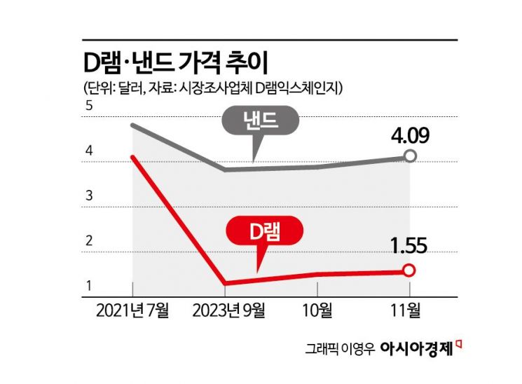 SK ‘반도체 감산 축소’ 띄웠다..”1분기 변화 고려할 것“