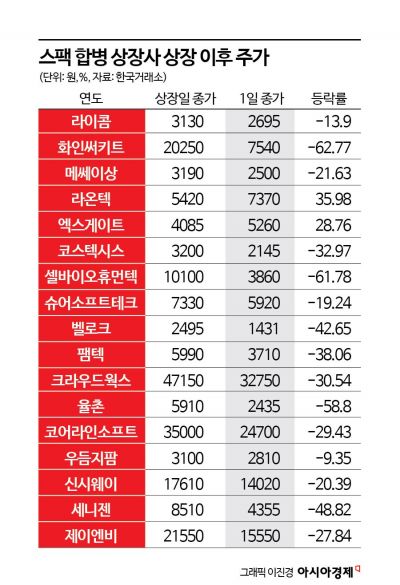 [논란의 스팩]①스팩 합병 상장사 17곳 중 상장 후 2곳만 주가 올라