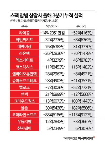 [논란의 스팩]①스팩 합병 상장사 17곳 중 상장 후 2곳만 주가 올라