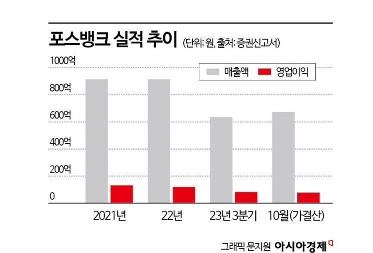 "실적 감소는 일시적"…코스닥 IPO 앞둔 포스뱅크, 성장 이상무