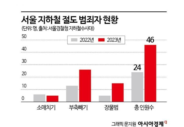 '부축빼기 범죄' 기승 서울지하철…"휴대폰 해외밀반출 장물 조직이 배후" 