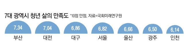 '부산' 청년층 삶의 만족도 1등…최하위는 '인천' 