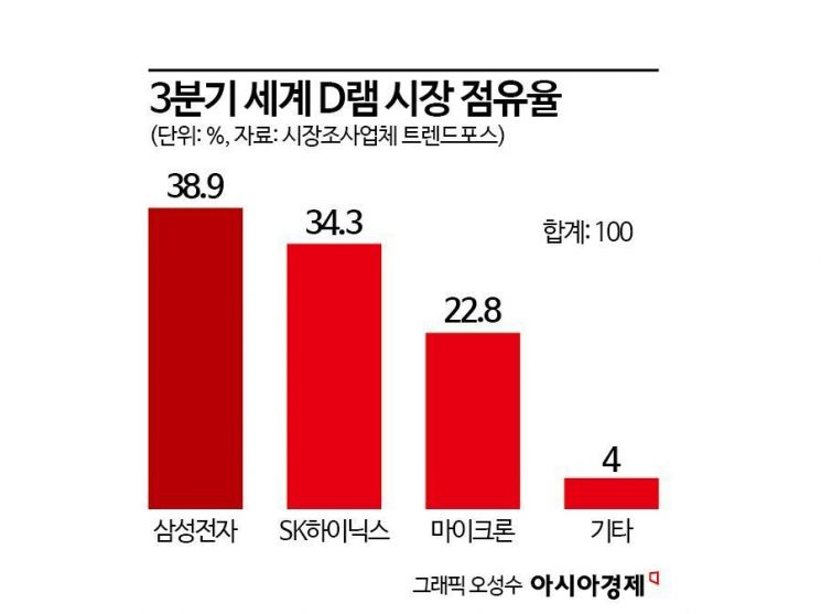 3분기 D램 매출 18% 증가…SK하이닉스 나홀로 점유율 상승