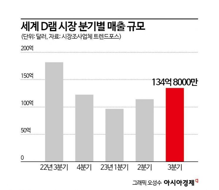 3분기 D램 매출 18% 증가…SK하이닉스 나홀로 점유율 상승