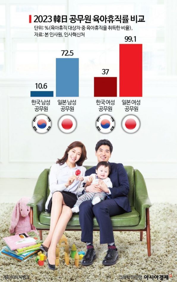 '저출산 라이벌' 日에 또 졌다…男육아휴직률 73% vs11%