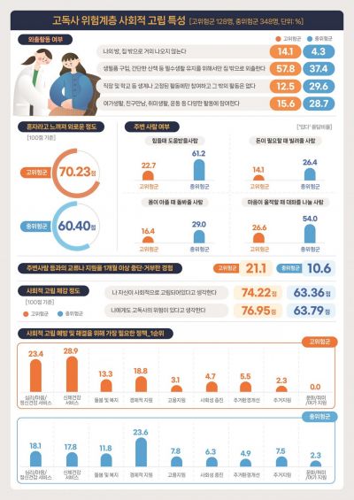 대전시 “여성보다 남성, 노년보다 중년 ‘고독사’ 위험 커”