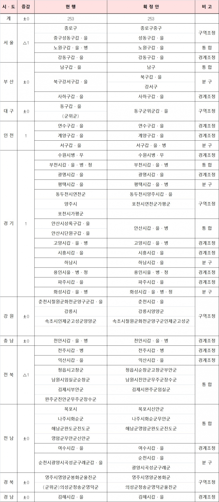 "서울·전북 의석 줄고, 인천·경기 의석 늘어"…획정위, 국회에 지역구 획정안 제출(종합) 
