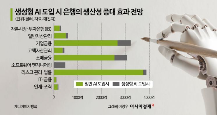 "글로벌 은행, AI 도입 땐 年 이익 446조 증가"