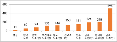 민노총 금속노조, 조합비 595억 최다…인건비 1위는 현대차노조