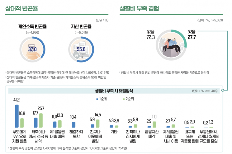 서울 청년 절반은 '빈곤'…34.7%는 우울 증상 겪어