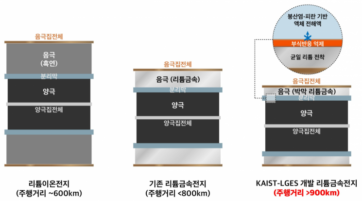 KAIST-LG에너지솔루션 “전기차 900㎞ 주행 가능한 배터리 기술 개발”