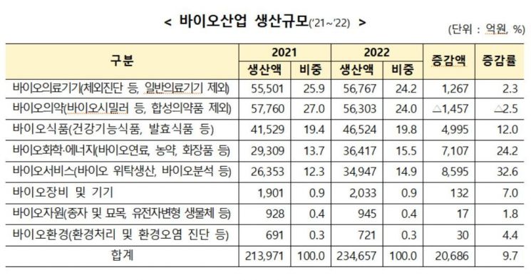 2021~2022년 국내 바이오산업 생산규모. [이미지제공=산업통상자원부