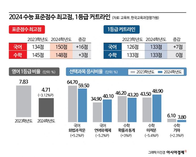 국어영역 표준점수 최고점 150점… 국·영·수 모두 어려워진 올해 수능(종합)