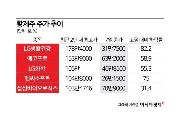 증시 부진에 자취 감춘 황제주…실적 악화에 사라지는 우량주