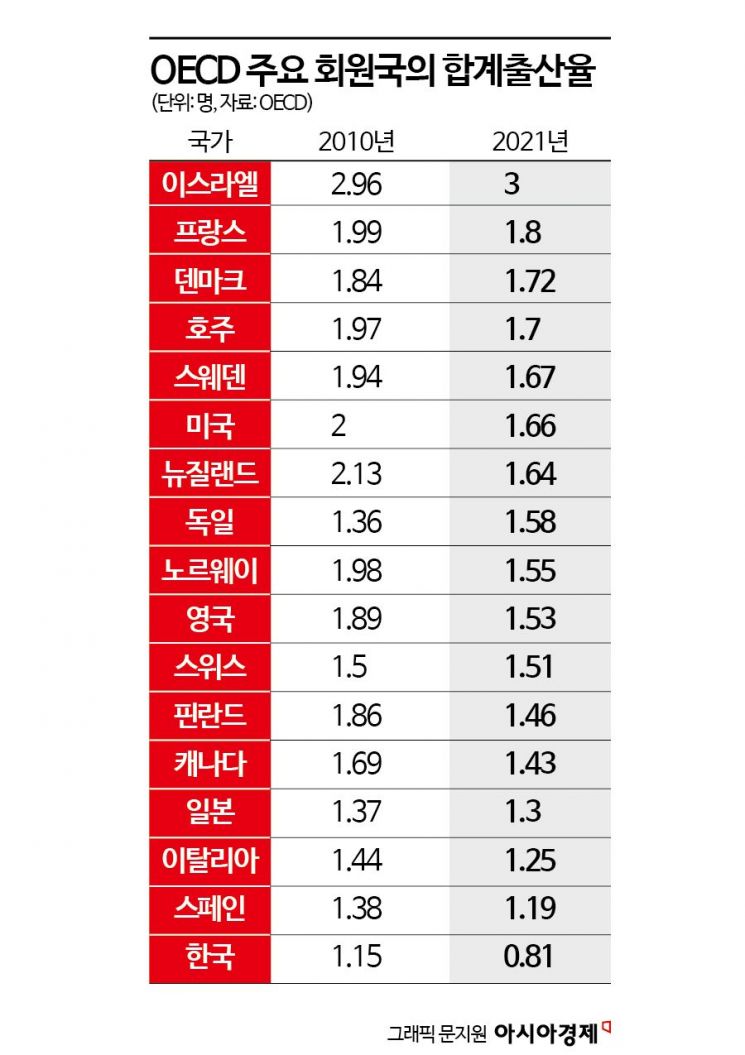 [관가 in]"저출산 정책효과, 숫자로 보인 건 처음"…한은 보고서에 쏟아진 '호평'