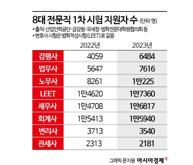 '경기 불황' 전문직 응시도 온도차…감평사 뜨고 회계사는 주춤