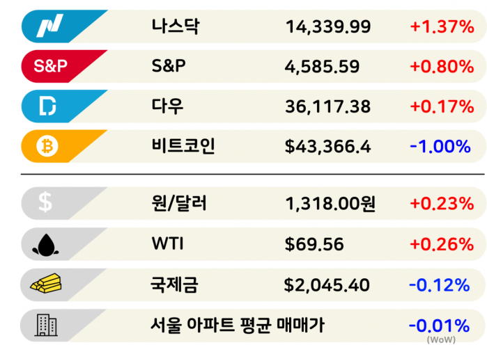 서울 아파트값마저 29주만에 꺾였다 [3분 브리프]