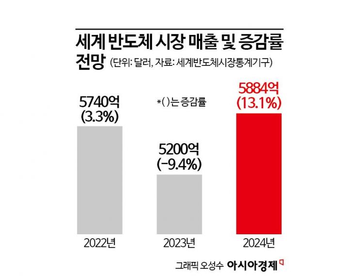 [칩톡]"내년 AI서버 수요 폭발로 메모리 66% 성장"…반도체 호황 곳곳서 '신호'