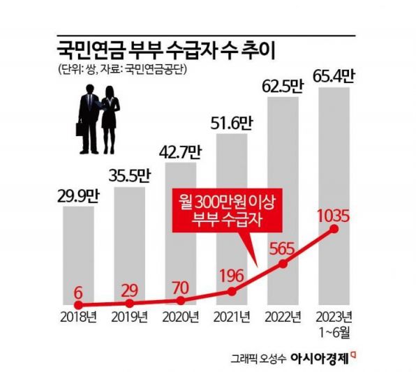 "노후걱정 없소" 국민연금 부부 최고 수령액 月469만원