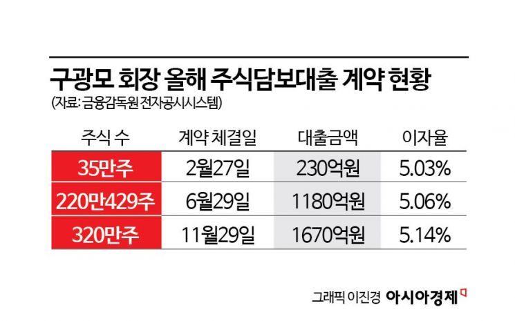 구광모, 상속세 납부 완료...올해 빌린 주식담보대출 이자만 160억원
