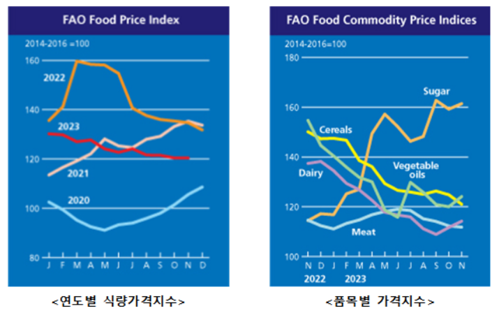 세계식량가격지수 연도별, 품목별 그래프 / [이미지제공=농림축산식품부]
