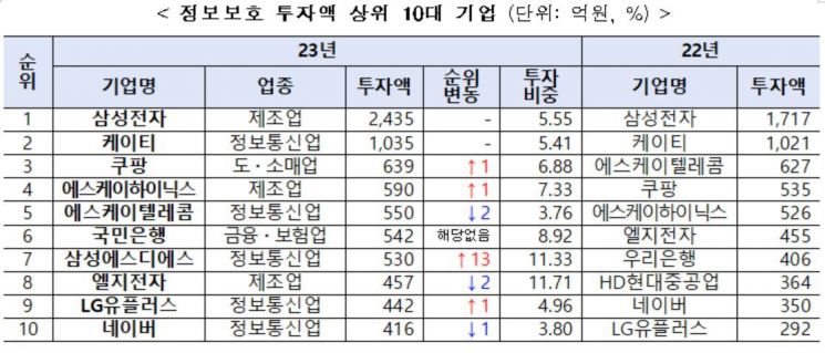 주요 기업 정보보호 투자 21%↑…1위는 삼성전자