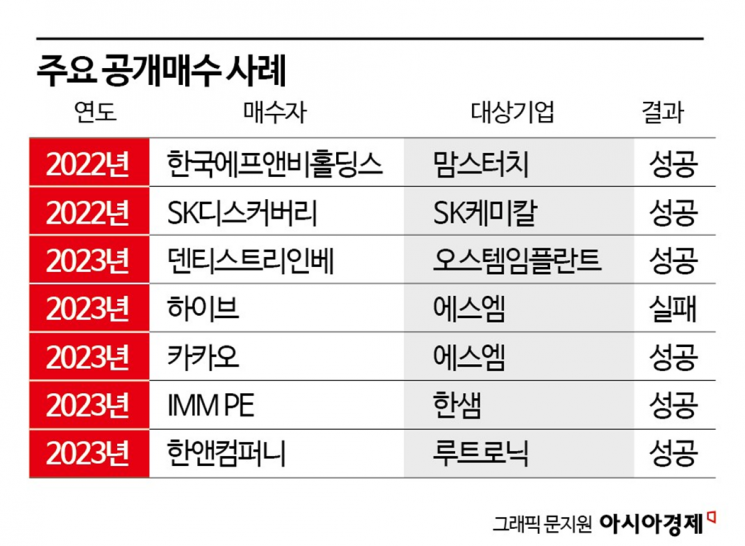 해마다 급증하는 공개매수…성공·실패 가른 요인은?