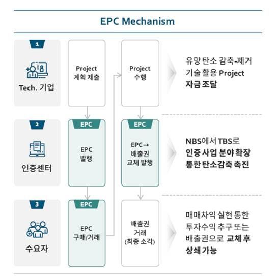 SK, 아시아 첫 '자발적 탄소배출권 연합' 추진