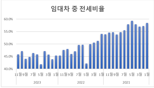 올해 전세 선호 줄었는데…전세보증금은 되레 올라