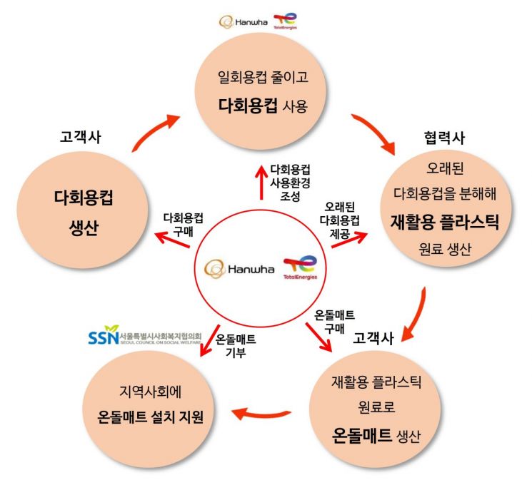 한화토탈에너지스 ‘플라스틱 자원순환 사회공헌 캠페인’ [이미지출처=한화토탈에너지스]