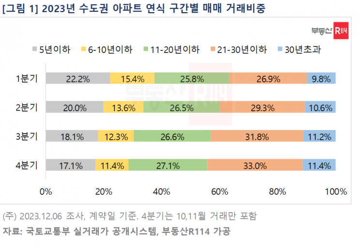 "비싼 신축 대신 저렴한 구축 산다"…수도권 구축 아파트 거래 비중 '쑥'