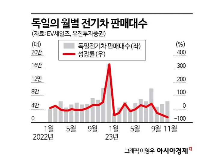 200% 성장하던 獨 전기차의 배신…역성장·中추격 유럽 배터리 시장 어쩌나