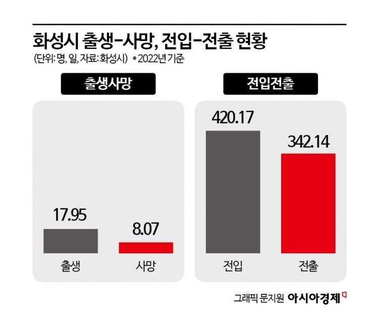 100만 인구 빨아들인 건 결국 기업…화성시의 상전벽해