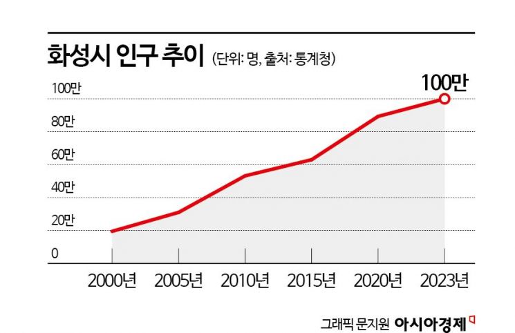 100만 인구 빨아들인 건 결국 기업…화성시의 상전벽해