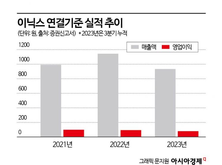 이차전지 부품사 이닉스, 코스닥 공모자금으로 미국 투자 올인