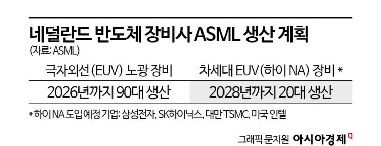 ASML과 협력 강화하는 삼성·하이닉스…초미세 공정 경쟁력 확보 총력