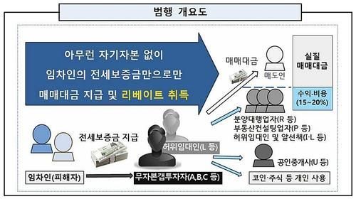 九里全租诈骗案件作案示意图 义政府地方法院南杨州支厅提供
