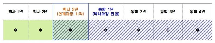 '3+4 TUBE' 프로그램 과정 진행표. KAIST 제공