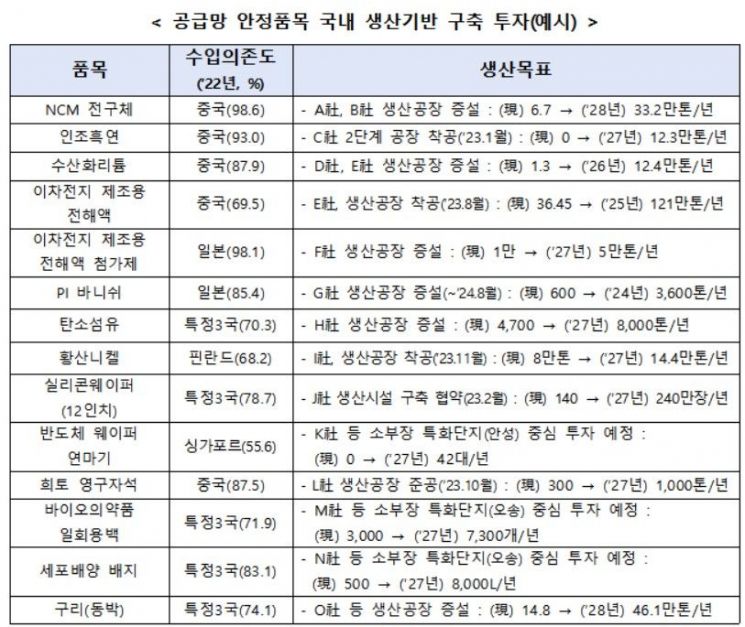 리튬 등 185개 공급망 안정품목 선정…2030년까지 의존도 50%로 낮춘다