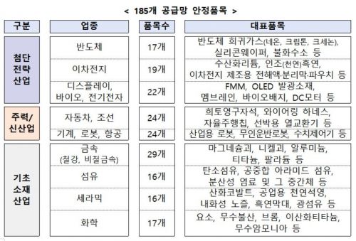 리튬 등 185개 공급망 안정품목 선정…2030년까지 의존도 50%로 낮춘다