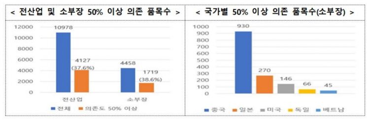 리튬 등 185개 공급망 안정품목 선정…2030년까지 의존도 50%로 낮춘다