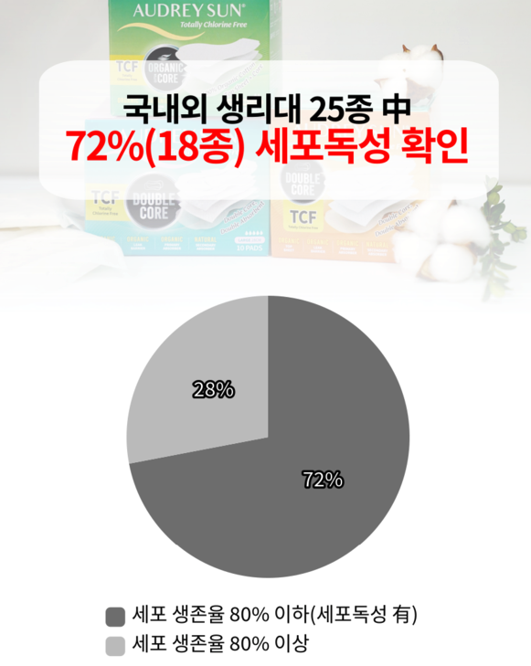 "Safety of Sanitary Pads Under Scrutiny as 72% of Domestic and International Products Show Cytotoxicity"
